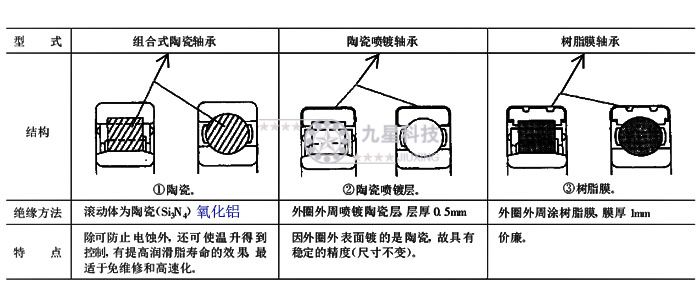 絕緣軸承的結(jié)構(gòu)與特點