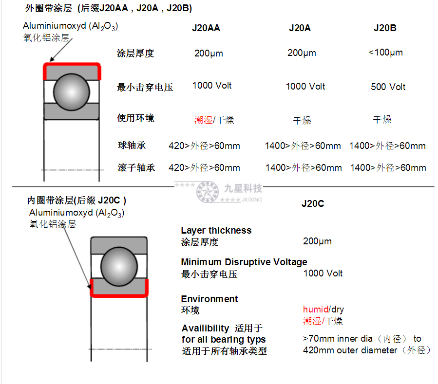 九星科技整理，F(xiàn)AG絕緣軸承后綴代號含義